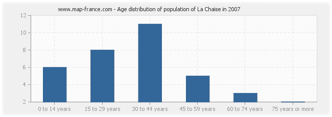 Age distribution of population of La Chaise in 2007